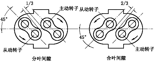 羅茨風(fēng)機分葉間隙 羅茨風(fēng)機分葉間隙