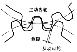 羅茨風(fēng)機齒側(cè)間隙 羅茨風(fēng)機齒側(cè)間隙