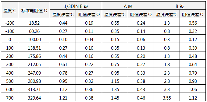 Pt100誤差數據表