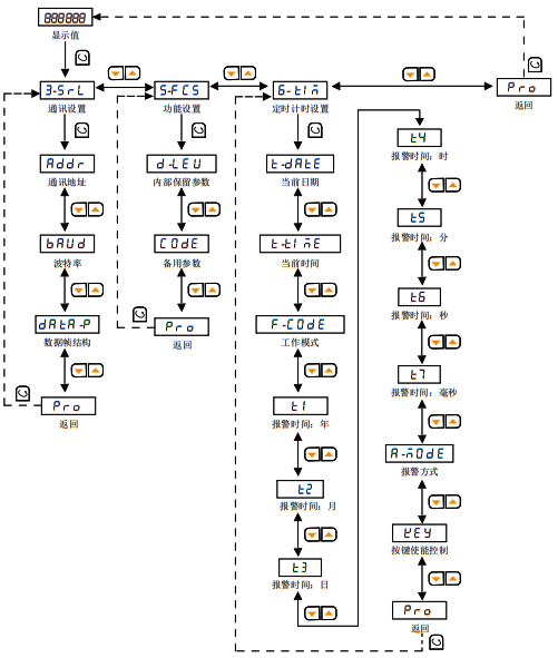 計時器/定時器內(nèi)部參數(shù) 計時器/定時器內(nèi)部參數(shù)