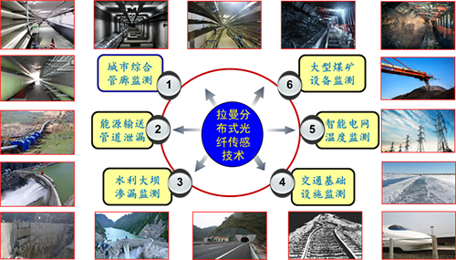拉曼分布式光纖傳感技術的典型應用領域 拉曼分布式光纖傳感技術的典型應用領域