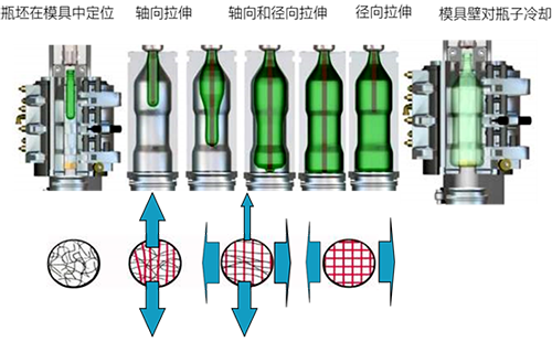 PET瓶的吹制過程中的機(jī)械拉伸動(dòng)作分解 PET瓶的吹制過程中的機(jī)械拉伸動(dòng)作分解