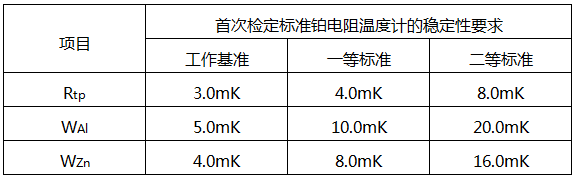 二等標(biāo)準(zhǔn)鉑電阻溫度計(jì)在各溫度點(diǎn)的檢定過程中多次測(cè)得的Rtp之間最大差值不超過5mK 二等標(biāo)準(zhǔn)鉑電阻溫度計(jì)在各溫度點(diǎn)的檢定過程中多次測(cè)得的Rtp之間最大差值不超過5mK