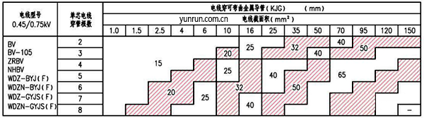 電線穿可彎曲金屬導(dǎo)管最小管徑 電線穿可彎曲金屬導(dǎo)管最小管徑