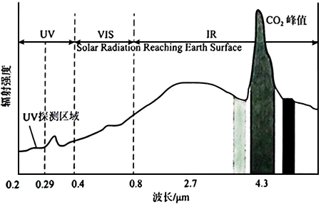 不同波段與輻射強(qiáng)度的關(guān)系 不同波段與輻射強(qiáng)度的關(guān)系