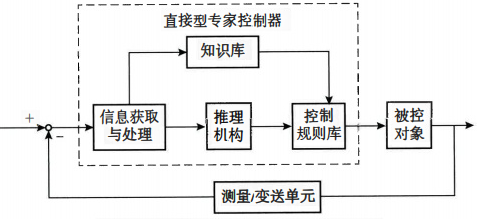 直接型專(zhuān)家控制器結(jié)構(gòu)