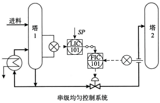 串級(jí)均勻控制系統(tǒng)