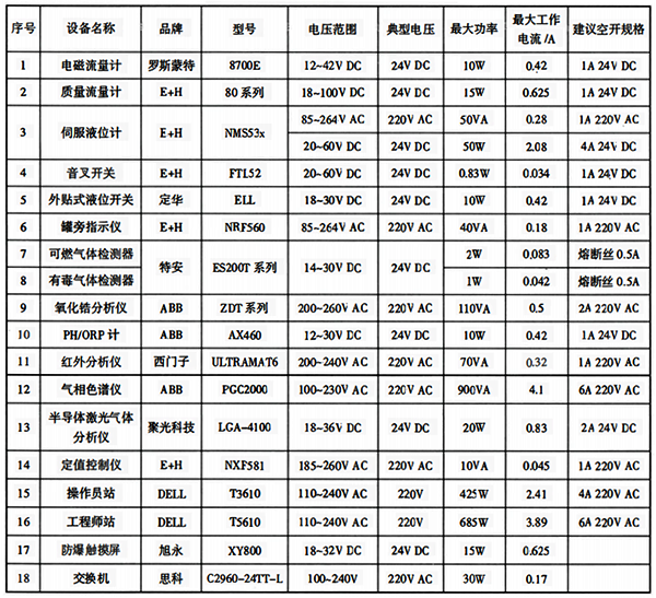 常見(jiàn)測(cè)量和控制儀表功率 常見(jiàn)測(cè)量和控制儀表功率