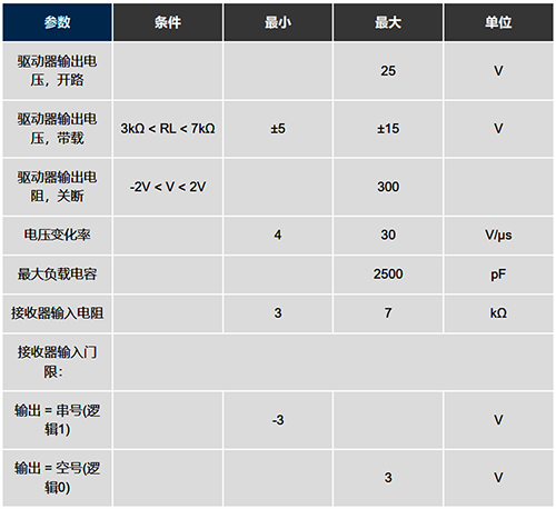 RS232標準的主要電氣指標匯總