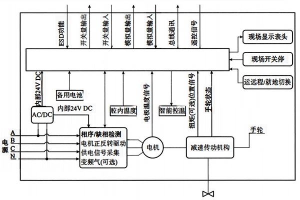 智能電動(dòng)執(zhí)行機(jī)構(gòu)原理框圖 智能電動(dòng)執(zhí)行機(jī)構(gòu)原理框圖