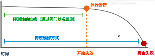 閥門(mén)主動(dòng)維修與被動(dòng)維修 閥門(mén)主動(dòng)維修與被動(dòng)維修