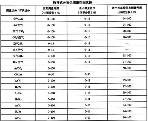 熱導(dǎo)式氣體分析儀測(cè)量范圍選擇 熱導(dǎo)式氣體分析儀測(cè)量范圍選擇