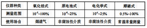 常用氧含量測量儀表的測量范圍 常用氧含量測量儀表的測量范圍