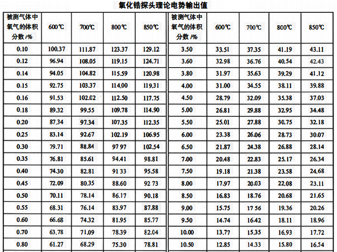 氧化鋯探頭理論電勢輸出值 氧化鋯探頭理論電勢輸出值