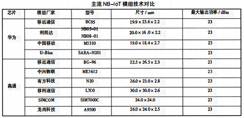 主流NB-IoT模組技術(shù)對比
