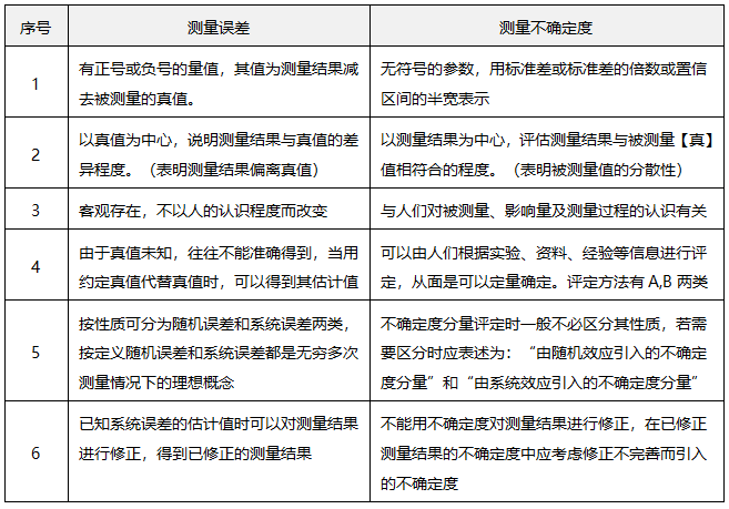 測量誤差與測量不確定度的主要區別 測量誤差與測量不確定度的主要區別