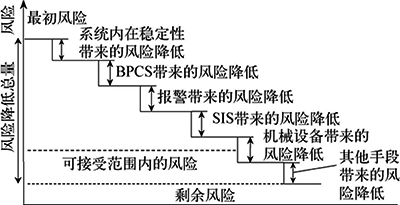 不同保護(hù)措施帶來(lái)的風(fēng)險(xiǎn)降低 不同保護(hù)措施帶來(lái)的風(fēng)險(xiǎn)降低