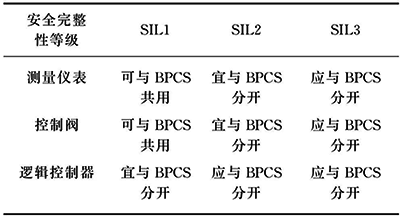 不同SIL級(jí)別對(duì)SIS和BPCS是否可以共用的要求 不同SIL級(jí)別對(duì)SIS和BPCS是否可以共用的要求