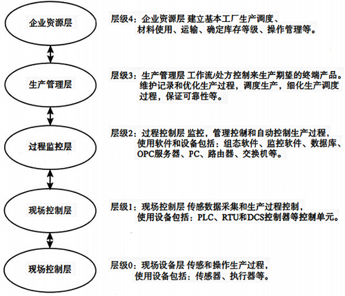 通用的工控系統(tǒng)的層次結(jié)構(gòu)模型 通用的工控系統(tǒng)的層次結(jié)構(gòu)模型