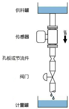 E+H質(zhì)量流量計安裝在豎直向下管道中 E+H質(zhì)量流量計安裝在豎直向下管道中