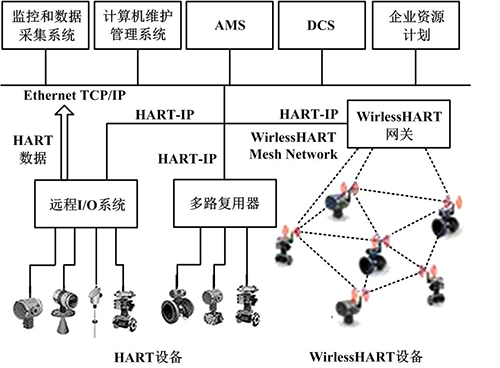 HART設備信息通過HART-IP向上位控制系統傳送 HART設備信息通過HART-IP向上位控制系統傳送
