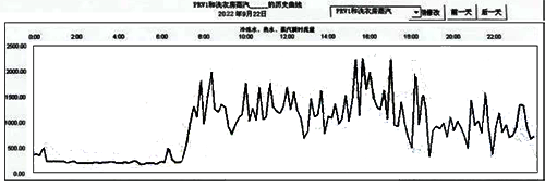 流動脈動導(dǎo)致渦街流量計(jì)示值陡增 流動脈動導(dǎo)致渦街流量計(jì)示值陡增