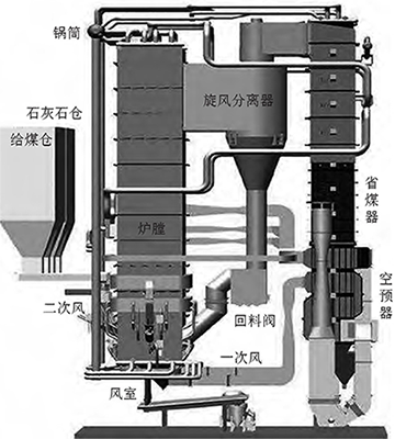循環(huán)流化床鍋爐結構圖