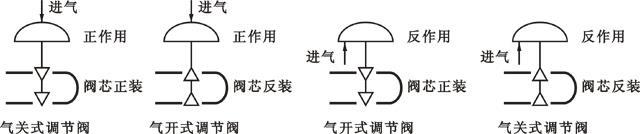 氣動執行機構的正、反作用及調節閥的正、反裝，可以有多重組合方式
