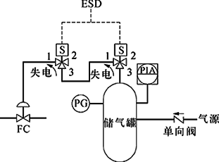 切斷閥FC、雙電磁閥、失電聯(lián)鎖FC打開 切斷閥FC、雙電磁閥、失電聯(lián)鎖FC打開