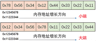 Modbus協議大端模式和小端模式 Modbus協議大端模式和小端模式