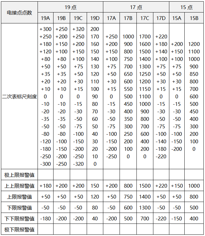 電接點水位計電極在測量筒上的位置分布 電接點水位計電極在測量筒上的位置分布