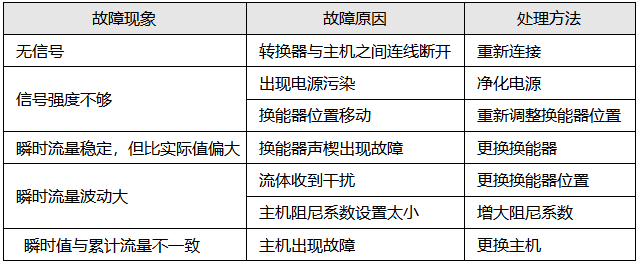 超聲波流量計(jì)常見(jiàn)故障與處理