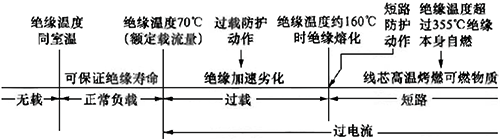 PVC絕緣電纜線路由過載轉(zhuǎn)化為短路引起火災(zāi)的過程簡示圖