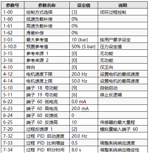 實(shí)現(xiàn)恒壓供水和休眠功能的主要參數(shù)設(shè)置 實(shí)現(xiàn)恒壓供水和休眠功能的主要參數(shù)設(shè)置