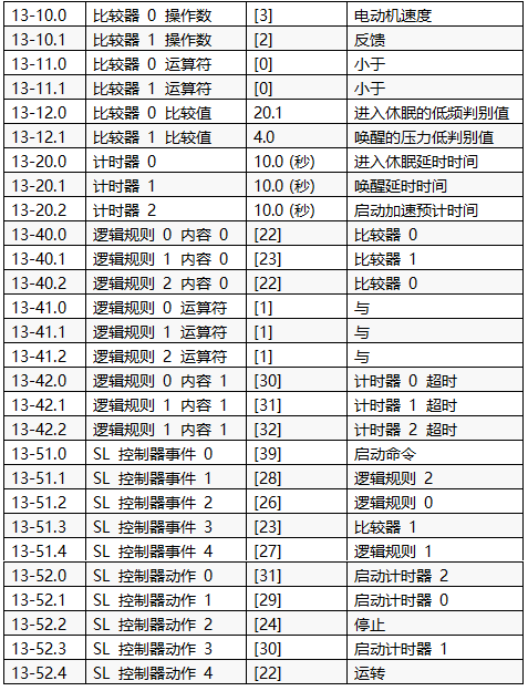 實(shí)現(xiàn)恒壓供水和休眠功能的主要參數(shù)設(shè)置 實(shí)現(xiàn)恒壓供水和休眠功能的主要參數(shù)設(shè)置