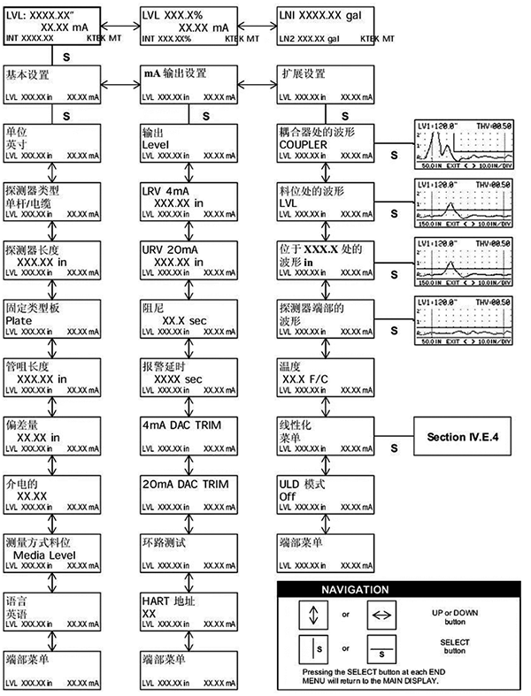 ABB導(dǎo)波雷達MT5000型中文菜單 ABB導(dǎo)波雷達MT5000型中文菜單