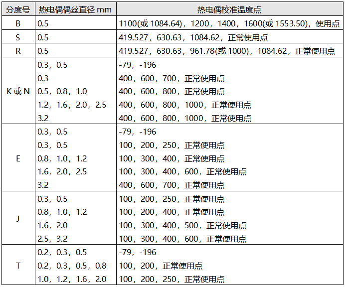 工業(yè)熱電偶校準(zhǔn)溫度點(diǎn)