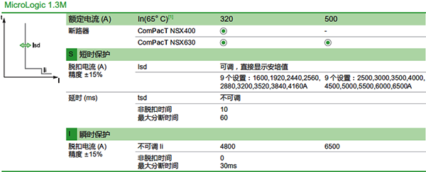 瞬動保護斷路器的短延時和瞬時保護 瞬動保護斷路器的短延時和瞬時保護