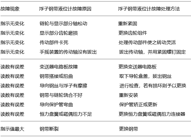 浮子鋼帶液位計(jì)常見故障與處理 浮子鋼帶液位計(jì)常見故障與處理