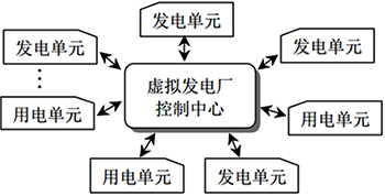虛擬電廠的運行控制結(jié)構(gòu) 虛擬電廠的運行控制結(jié)構(gòu)