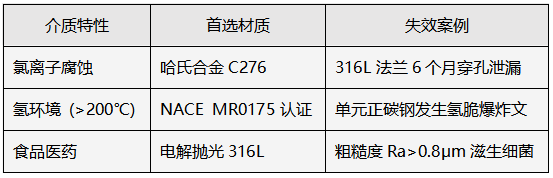 沖洗環(huán)材質選擇 沖洗環(huán)材質選擇