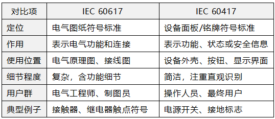 IEC 60617和IEC 60417對比總結 IEC 60617和IEC 60417對比總結