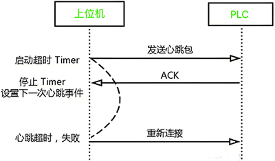 心跳機制